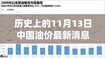 历史上的11月13日中国油价动态,最新消息及影响深度分析