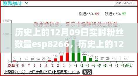 历史上的12月09日Esp8266实时粉丝数量解析