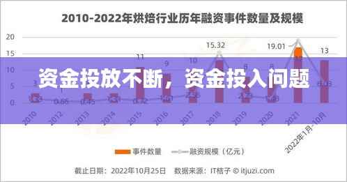 资金投放不断,资金投入问题