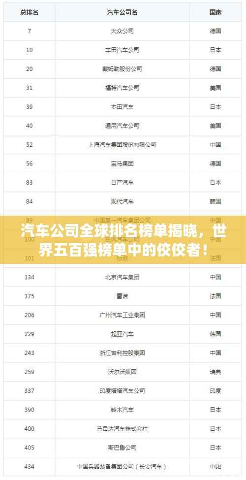 汽车公司全球排名榜单揭晓,世界五百强榜单中的佼佼者!